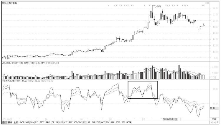 RSIָԭ RSIָ꿴̼֮б׼